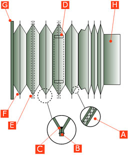 Parts of the circular bellows